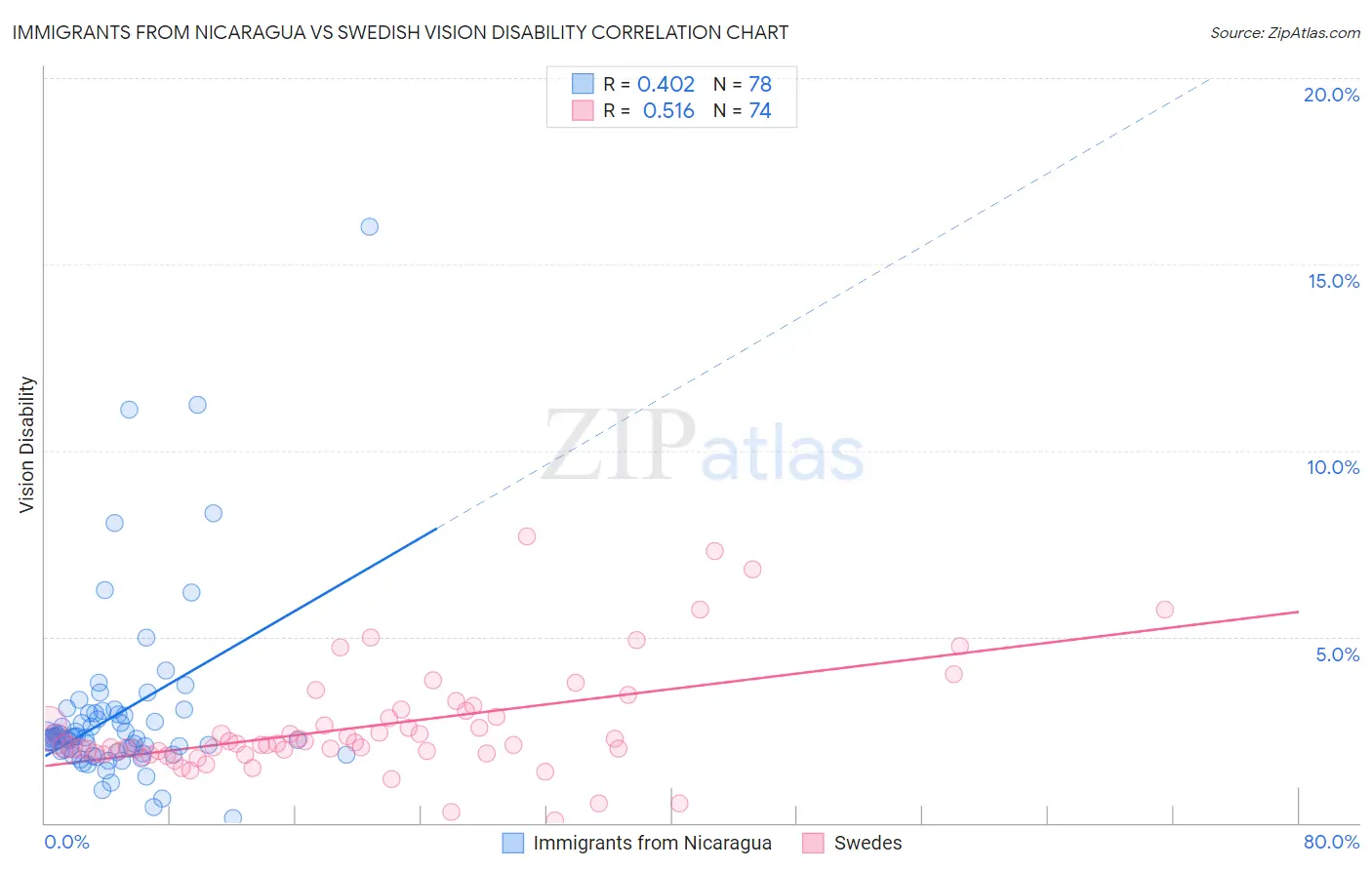 Immigrants from Nicaragua vs Swedish Vision Disability