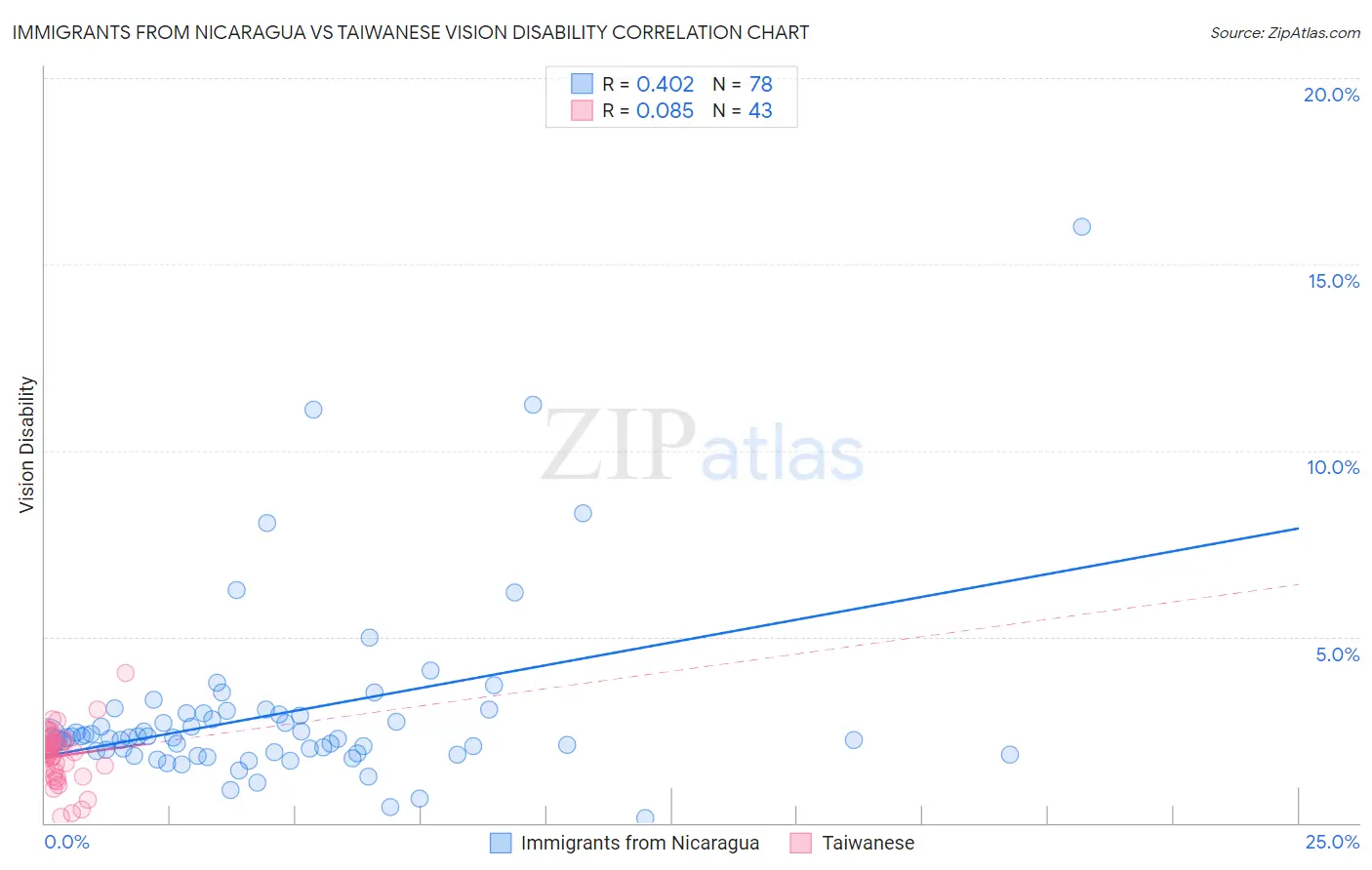 Immigrants from Nicaragua vs Taiwanese Vision Disability