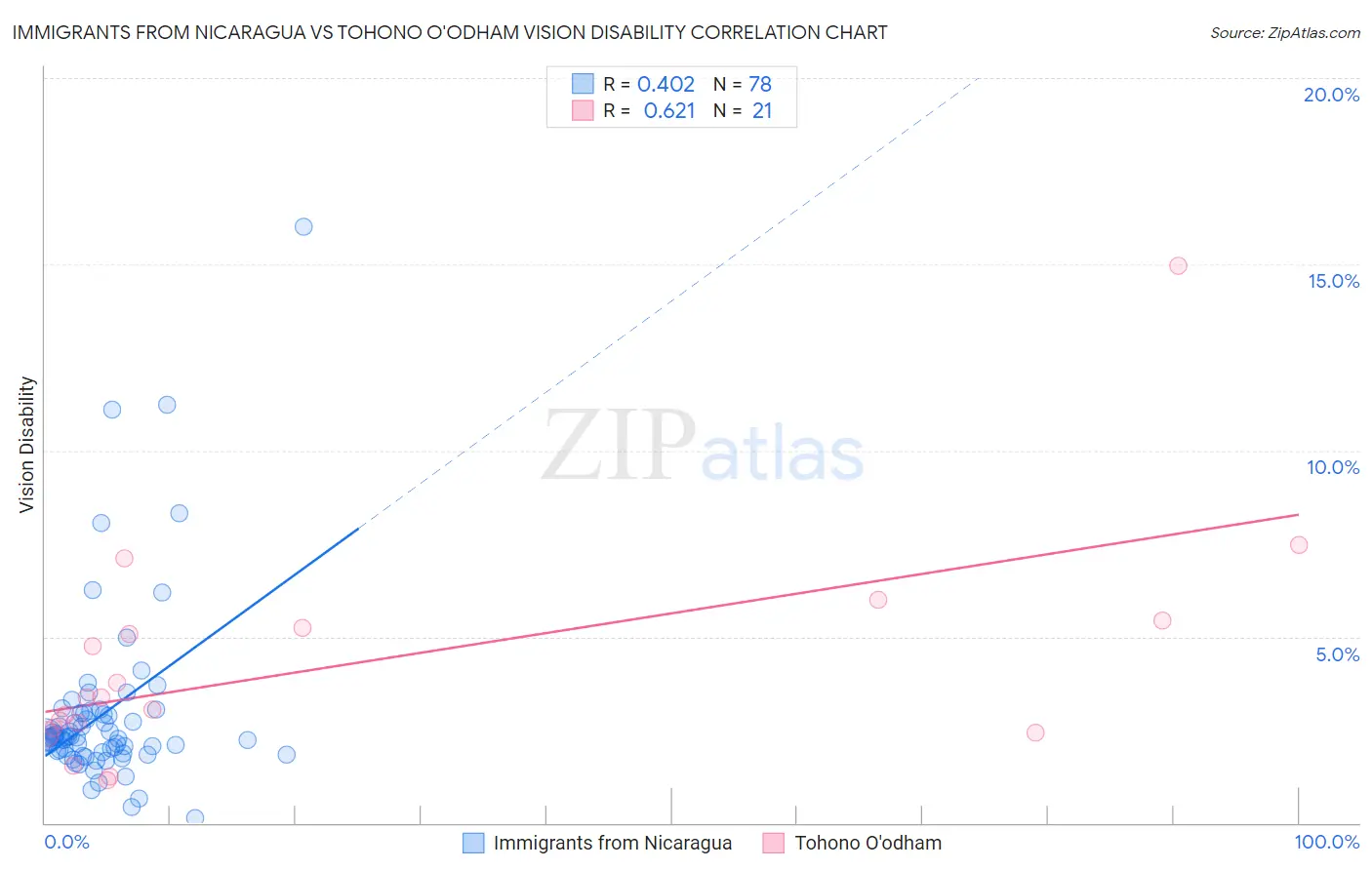 Immigrants from Nicaragua vs Tohono O'odham Vision Disability