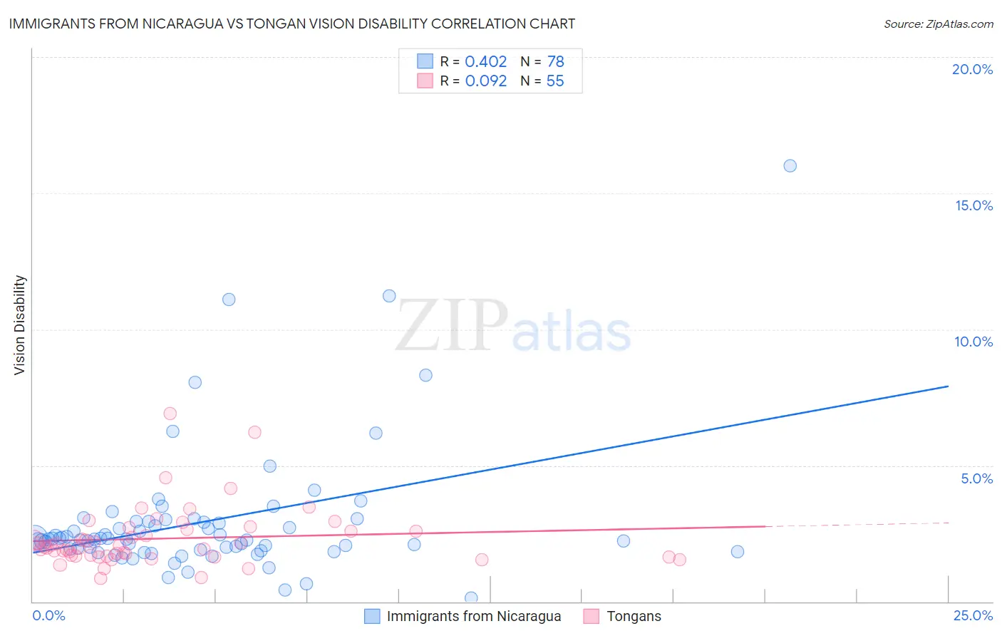 Immigrants from Nicaragua vs Tongan Vision Disability