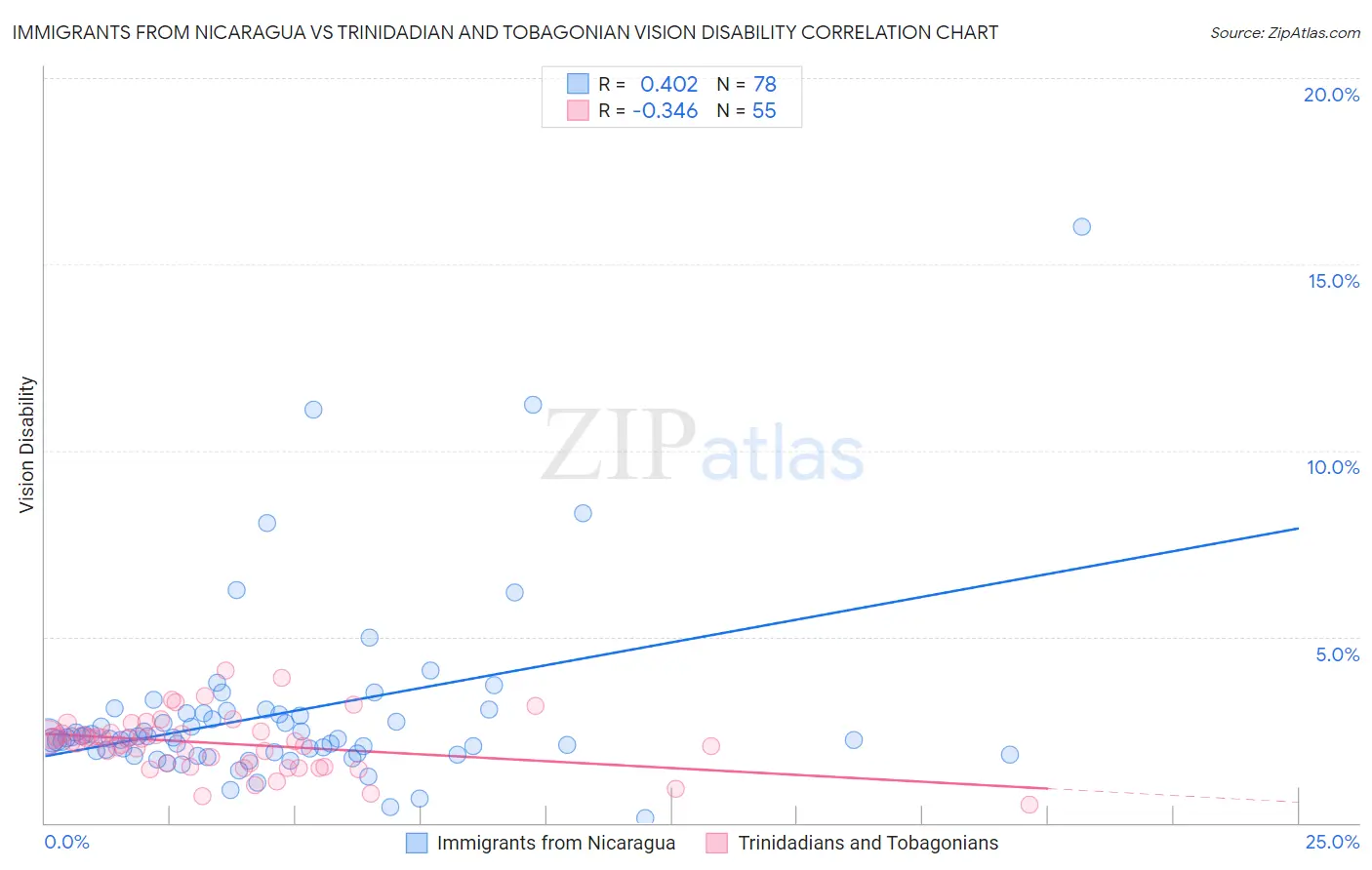 Immigrants from Nicaragua vs Trinidadian and Tobagonian Vision Disability