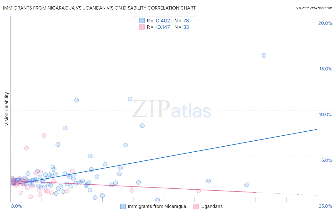 Immigrants from Nicaragua vs Ugandan Vision Disability