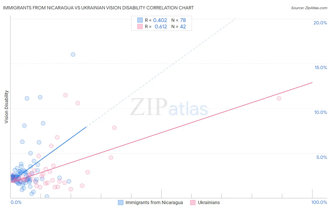 Immigrants from Nicaragua vs Ukrainian Vision Disability