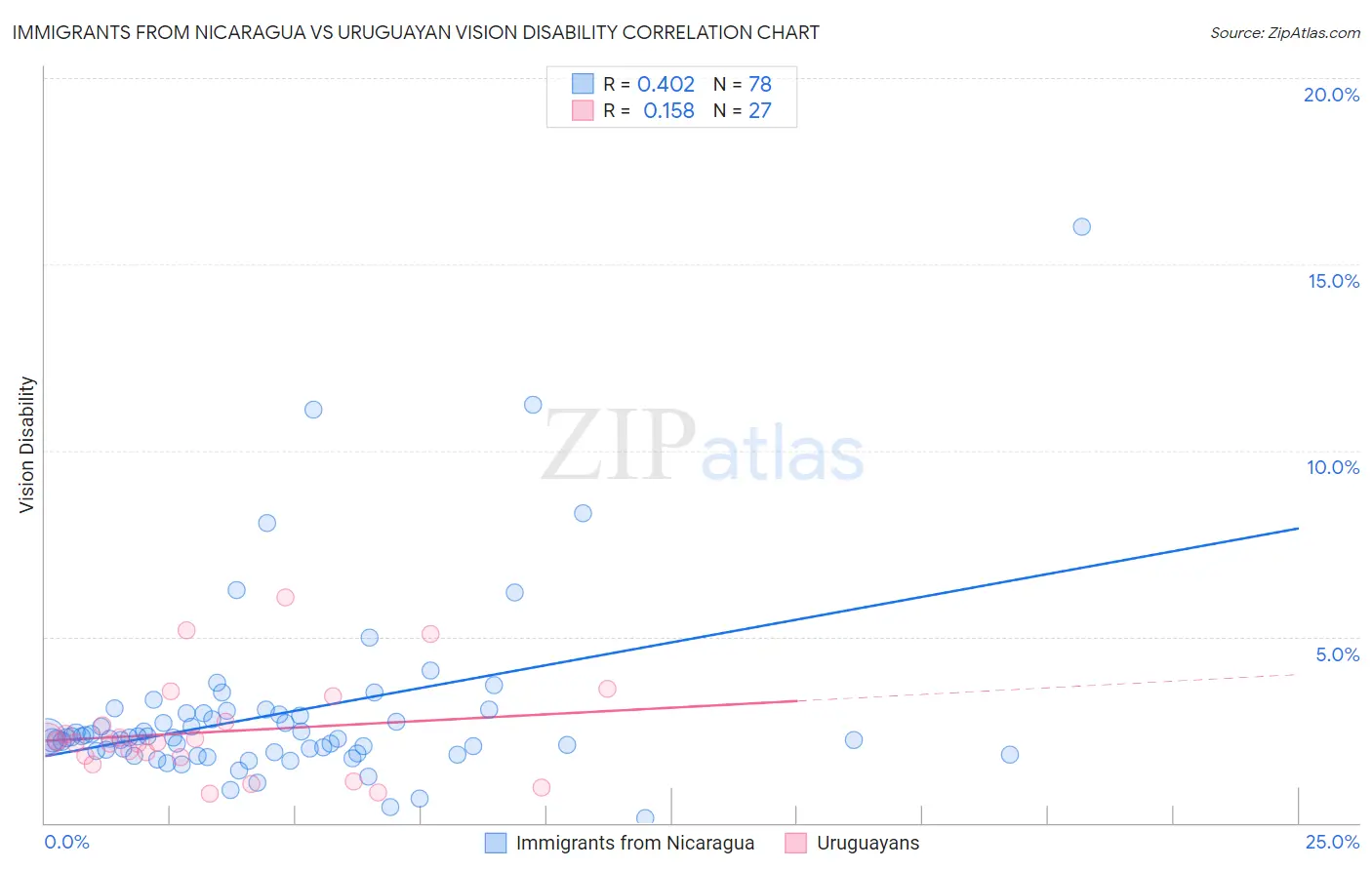 Immigrants from Nicaragua vs Uruguayan Vision Disability