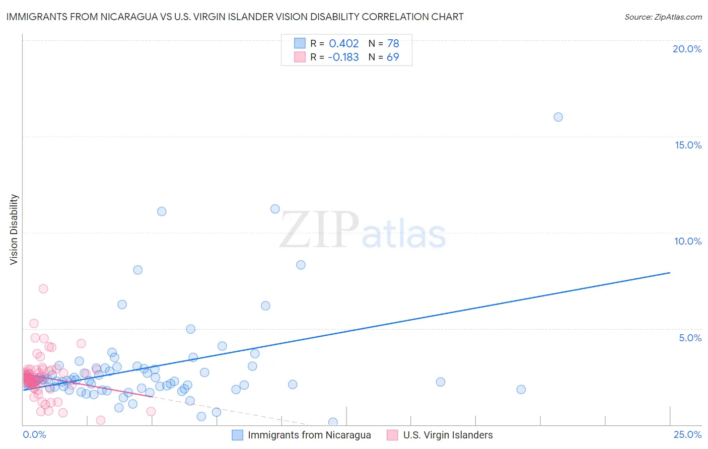 Immigrants from Nicaragua vs U.S. Virgin Islander Vision Disability