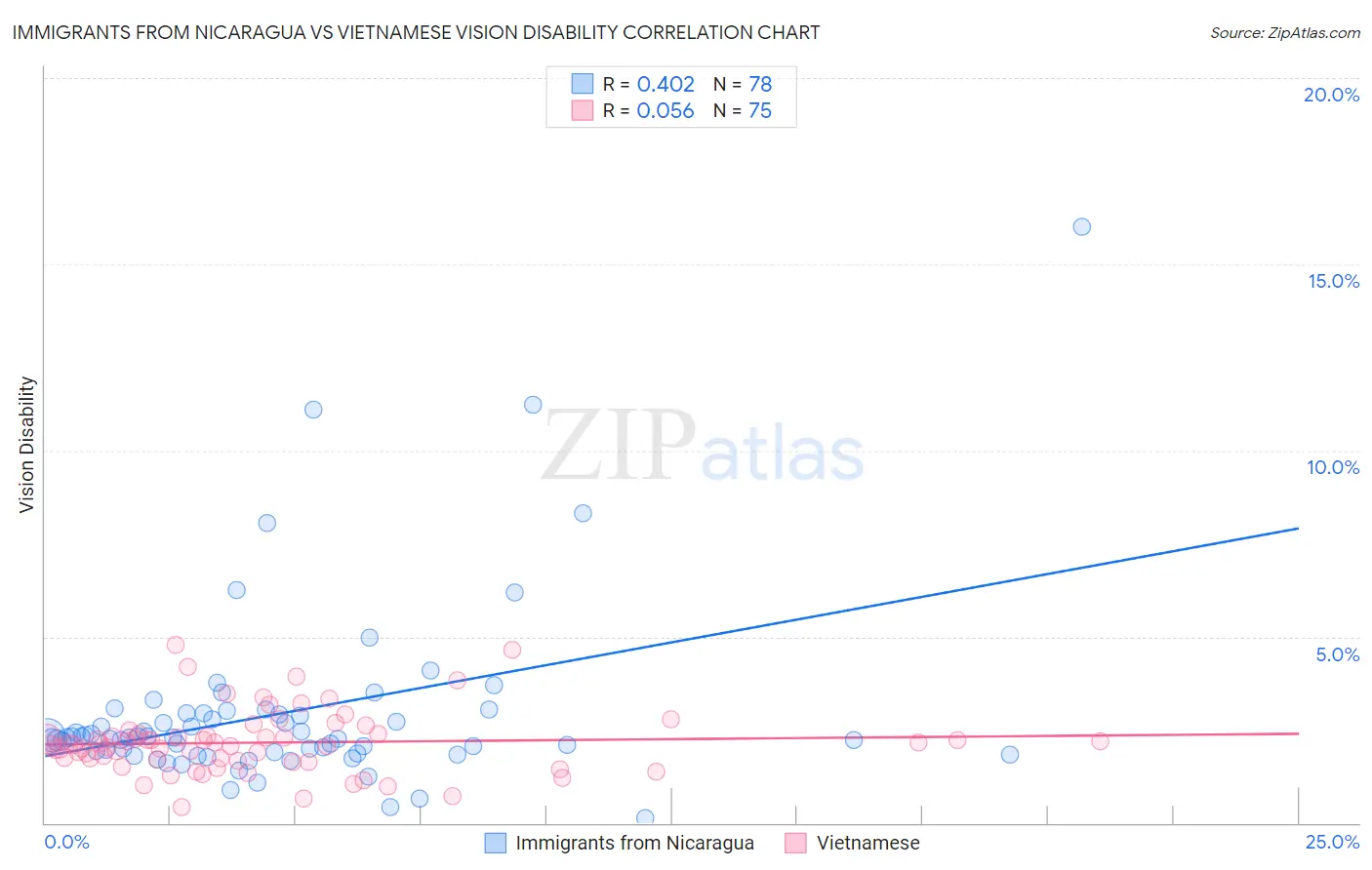 Immigrants from Nicaragua vs Vietnamese Vision Disability