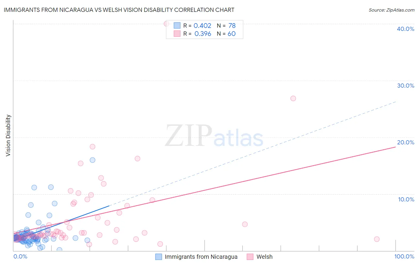 Immigrants from Nicaragua vs Welsh Vision Disability