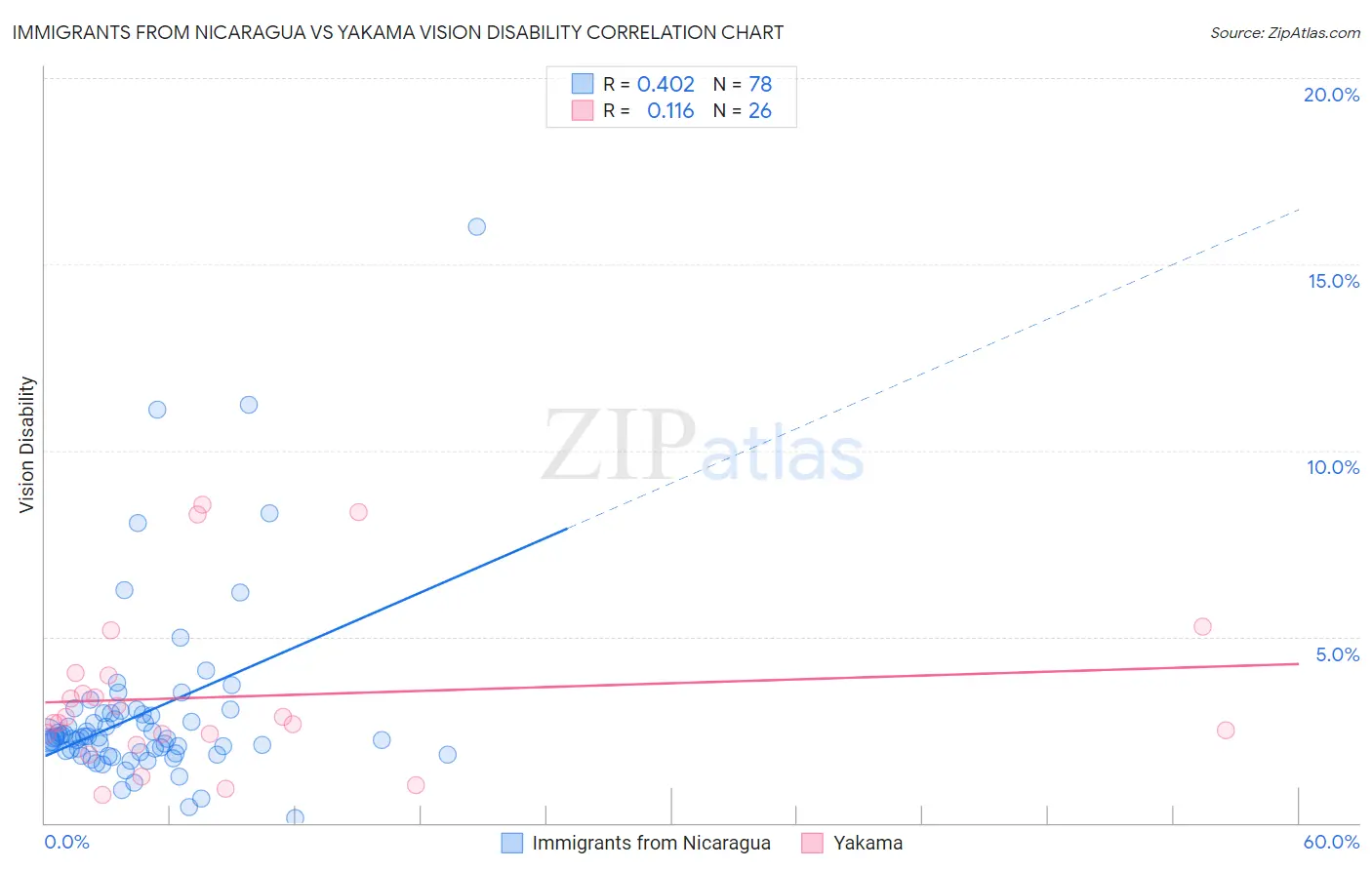 Immigrants from Nicaragua vs Yakama Vision Disability