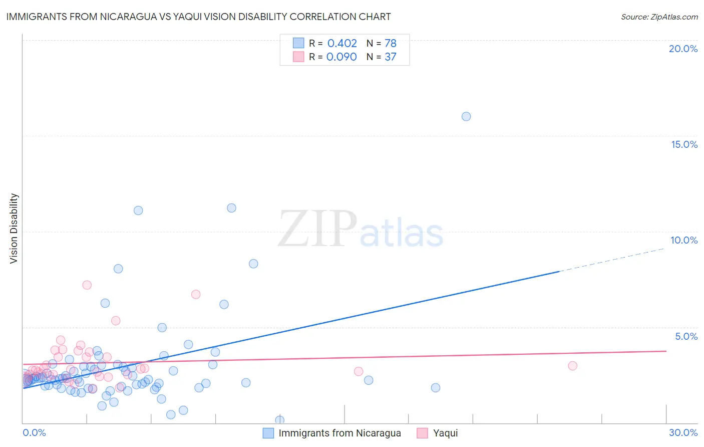 Immigrants from Nicaragua vs Yaqui Vision Disability