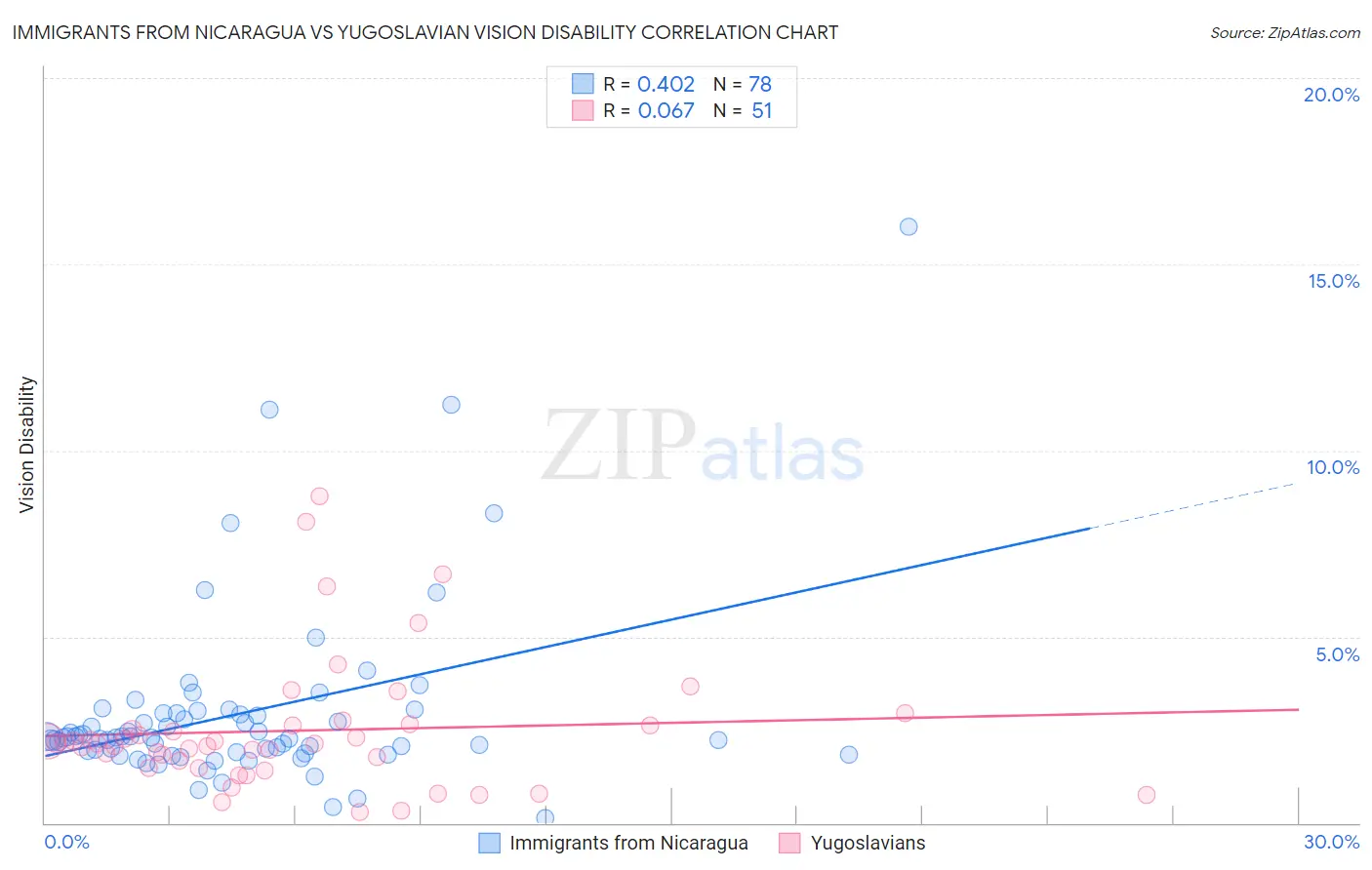 Immigrants from Nicaragua vs Yugoslavian Vision Disability