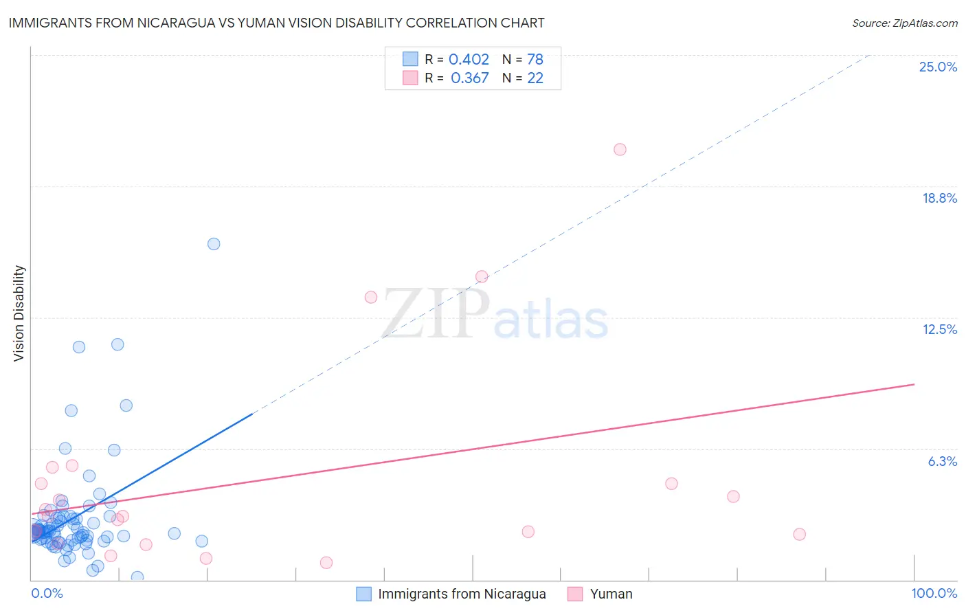 Immigrants from Nicaragua vs Yuman Vision Disability