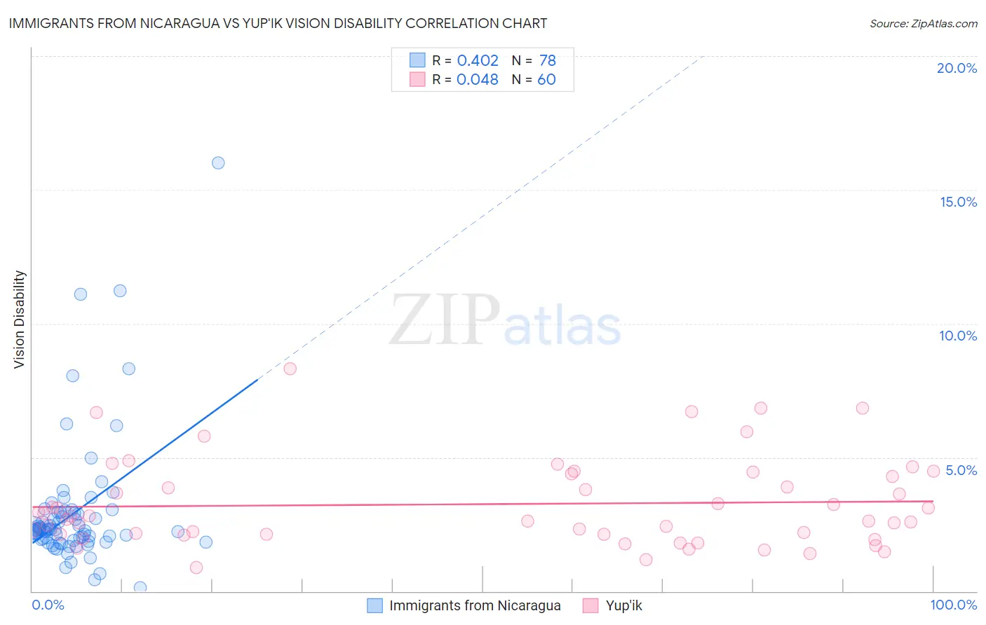 Immigrants from Nicaragua vs Yup'ik Vision Disability