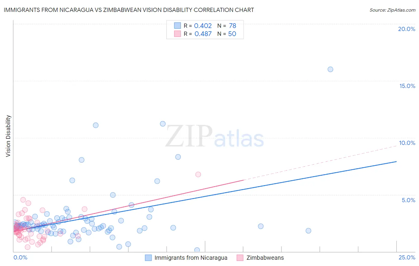 Immigrants from Nicaragua vs Zimbabwean Vision Disability