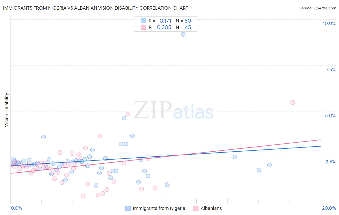 Immigrants from Nigeria vs Albanian Vision Disability