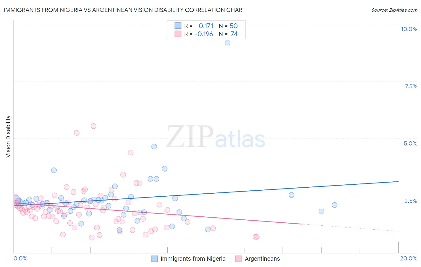 Immigrants from Nigeria vs Argentinean Vision Disability