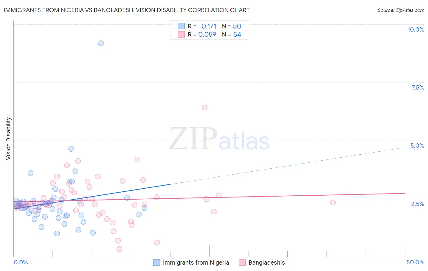 Immigrants from Nigeria vs Bangladeshi Vision Disability