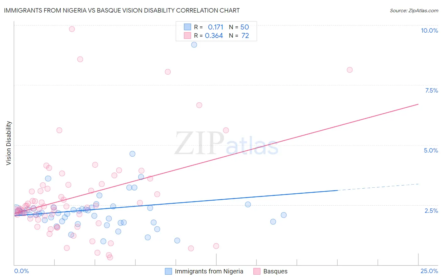 Immigrants from Nigeria vs Basque Vision Disability