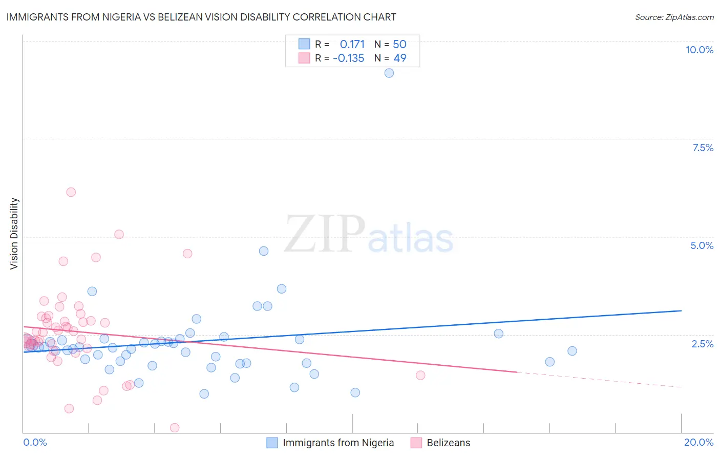 Immigrants from Nigeria vs Belizean Vision Disability