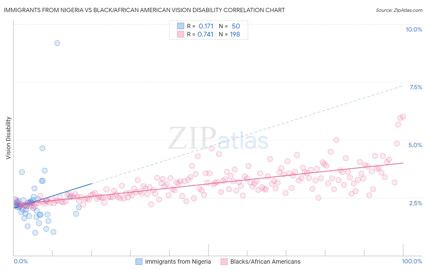 Immigrants from Nigeria vs Black/African American Vision Disability