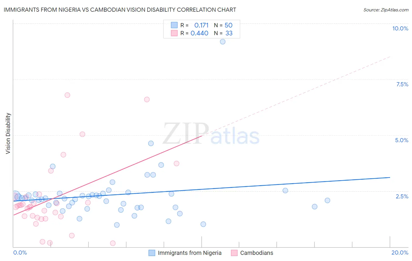 Immigrants from Nigeria vs Cambodian Vision Disability