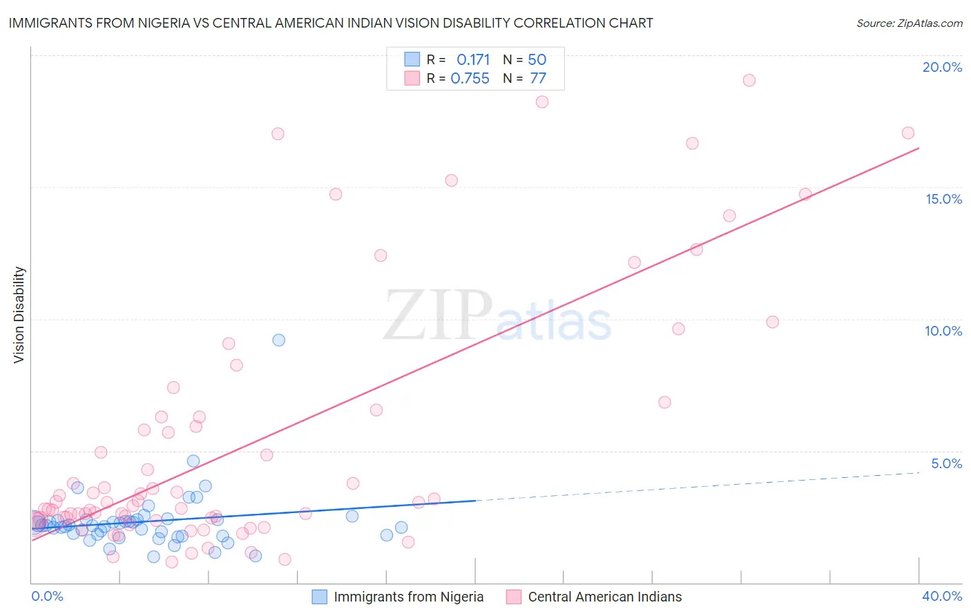 Immigrants from Nigeria vs Central American Indian Vision Disability