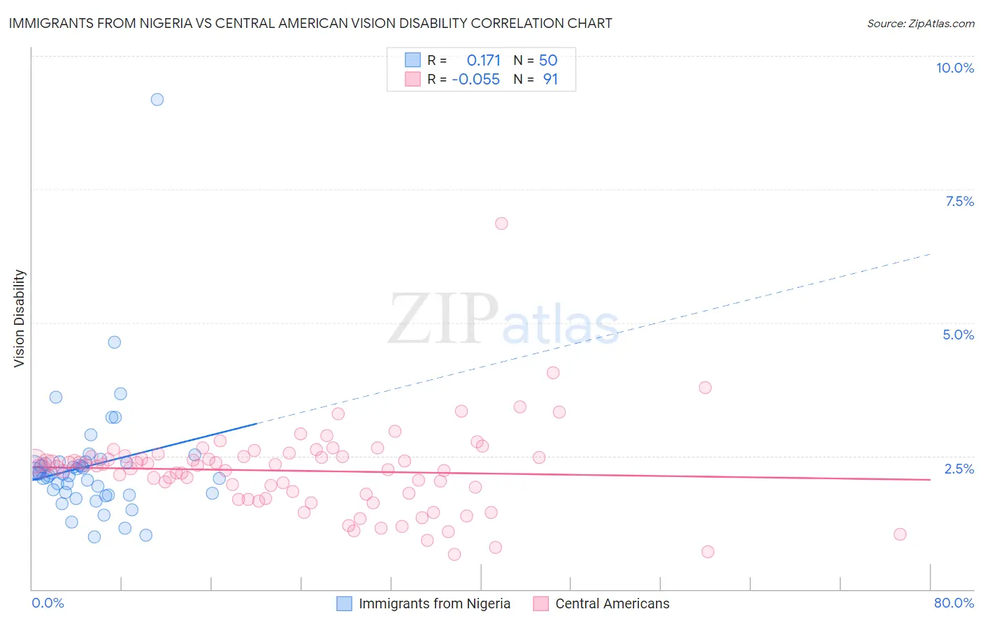 Immigrants from Nigeria vs Central American Vision Disability