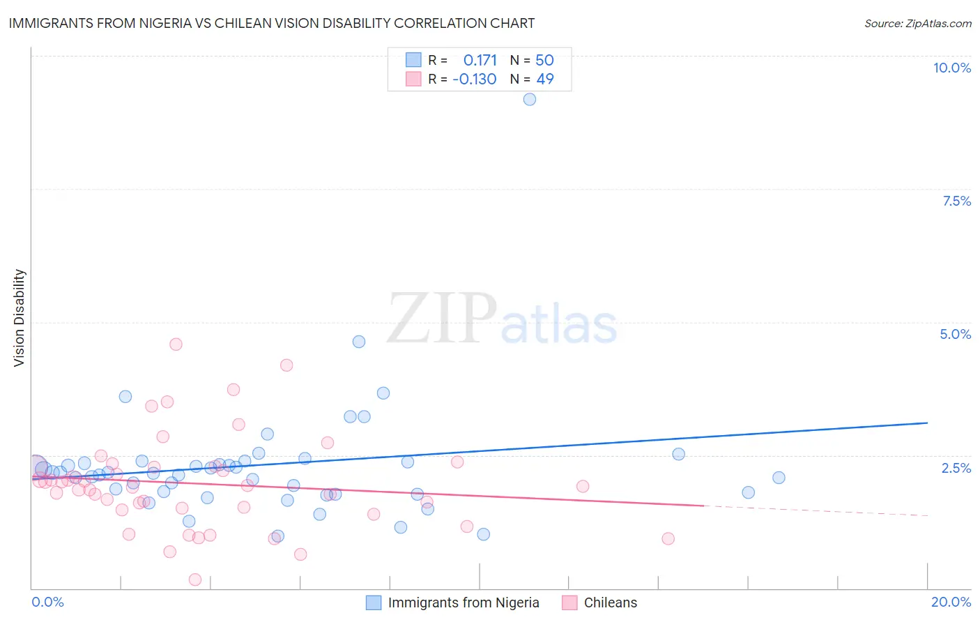 Immigrants from Nigeria vs Chilean Vision Disability