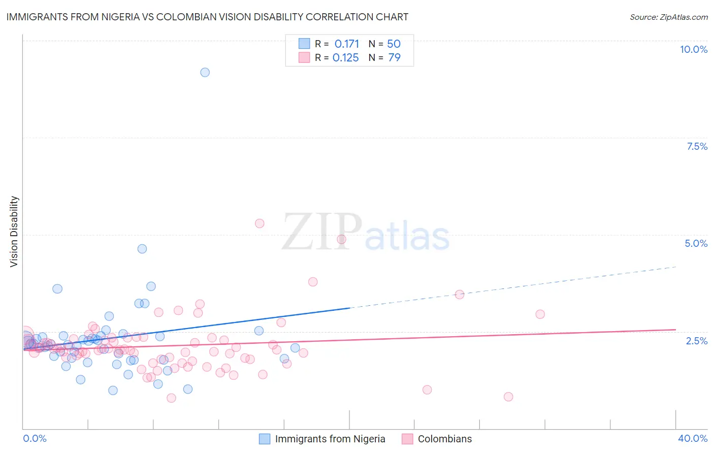 Immigrants from Nigeria vs Colombian Vision Disability