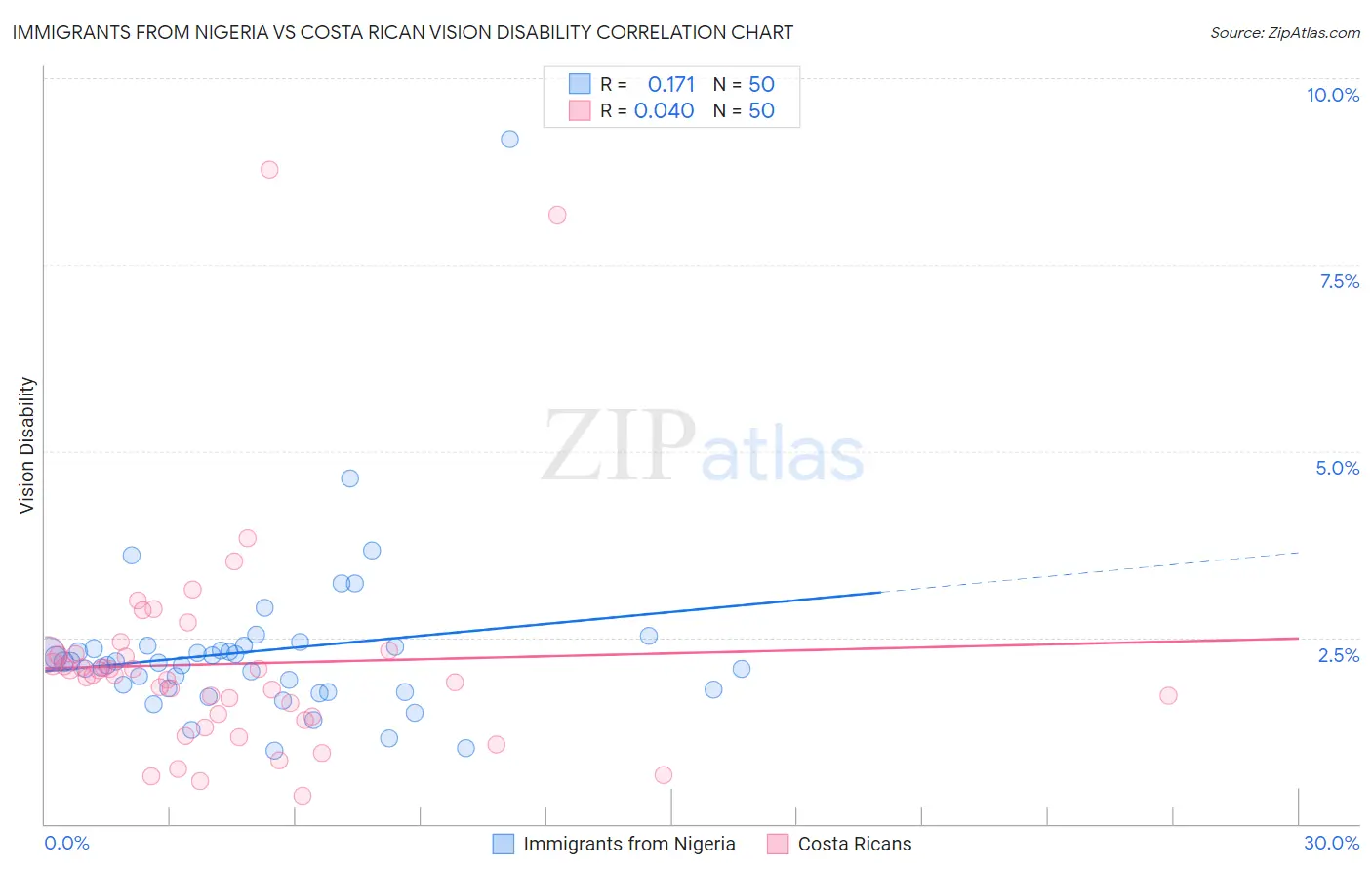 Immigrants from Nigeria vs Costa Rican Vision Disability