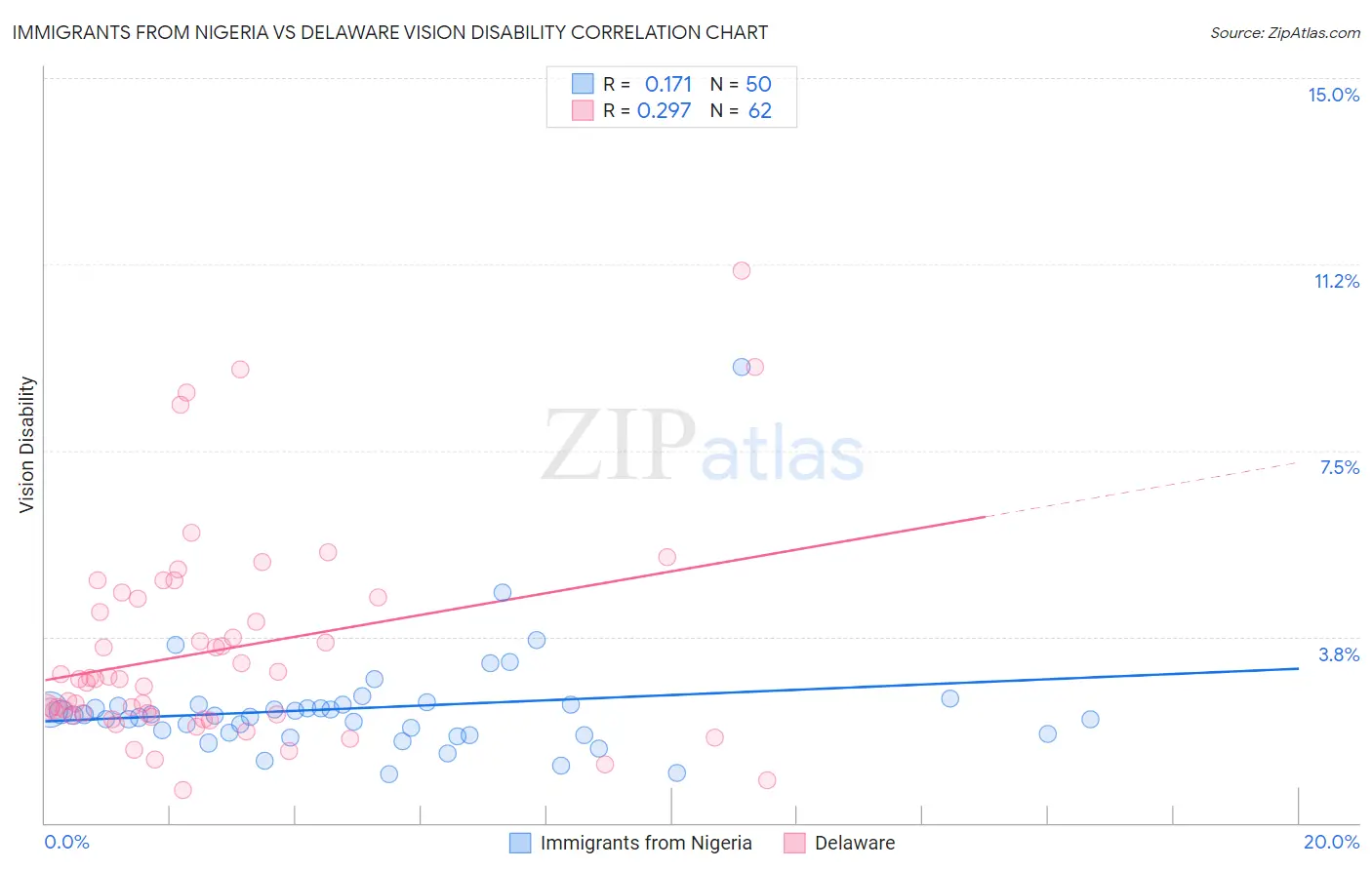 Immigrants from Nigeria vs Delaware Vision Disability