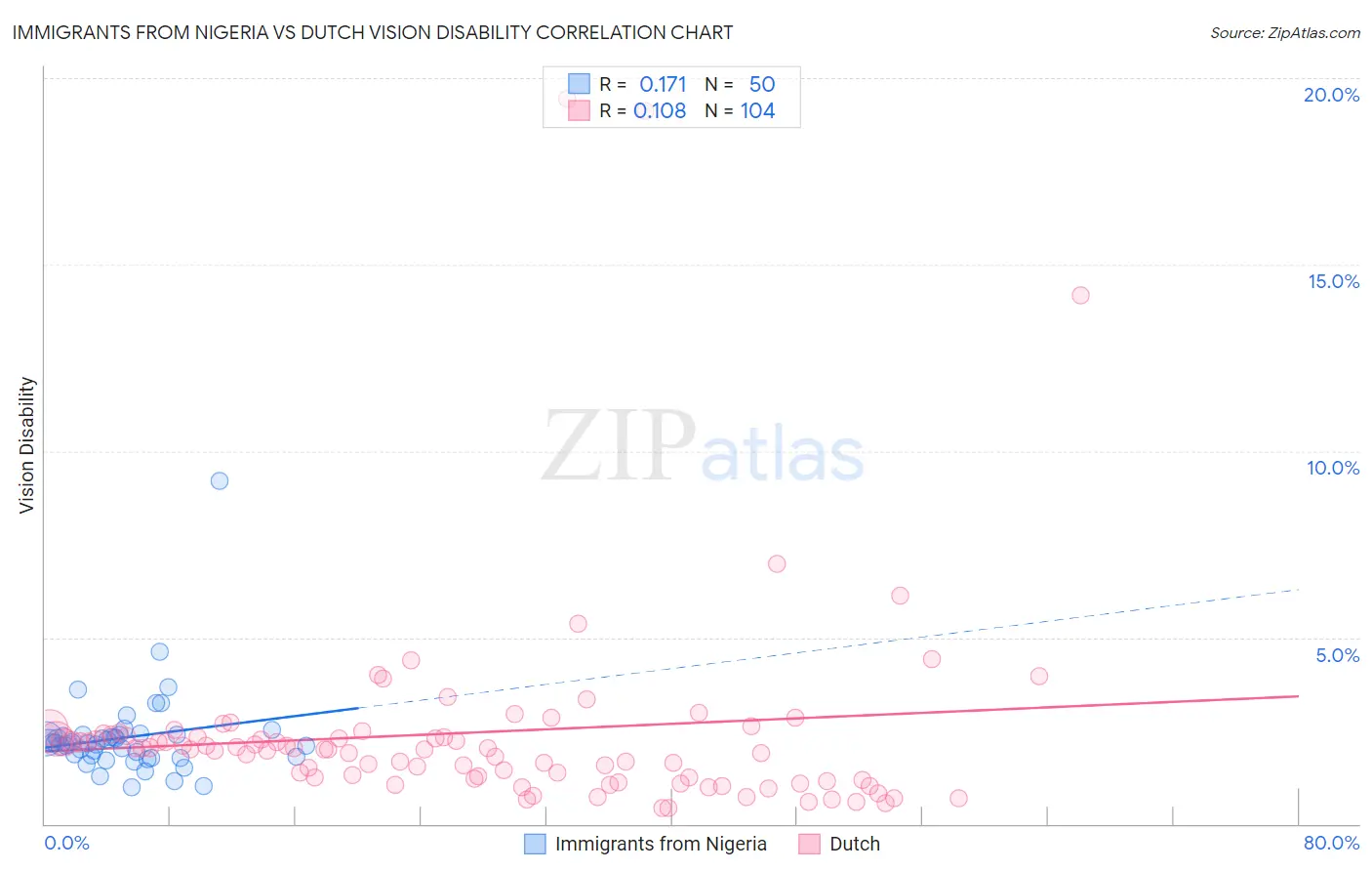 Immigrants from Nigeria vs Dutch Vision Disability