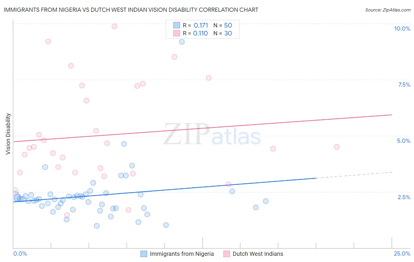 Immigrants from Nigeria vs Dutch West Indian Vision Disability