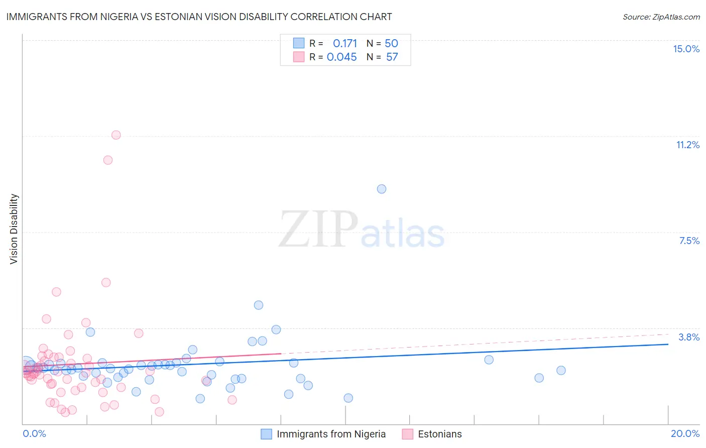 Immigrants from Nigeria vs Estonian Vision Disability