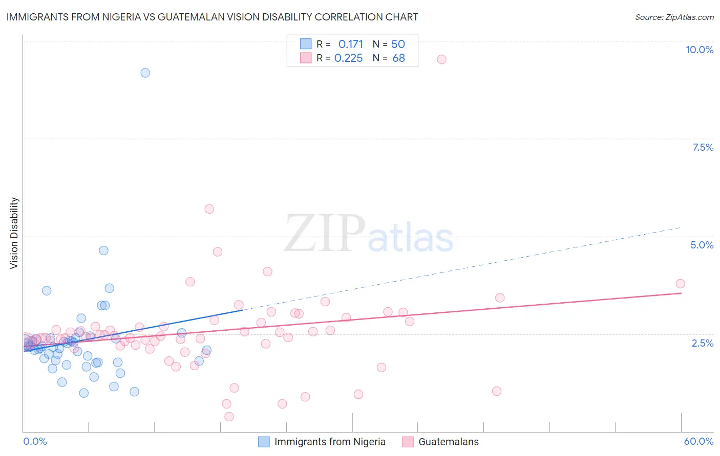 Immigrants from Nigeria vs Guatemalan Vision Disability
