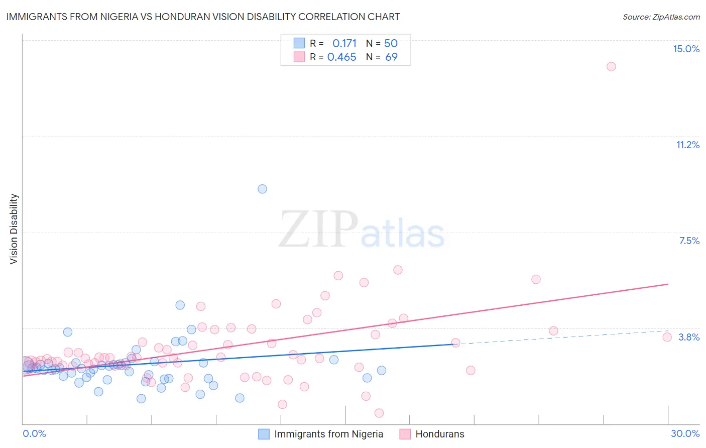 Immigrants from Nigeria vs Honduran Vision Disability