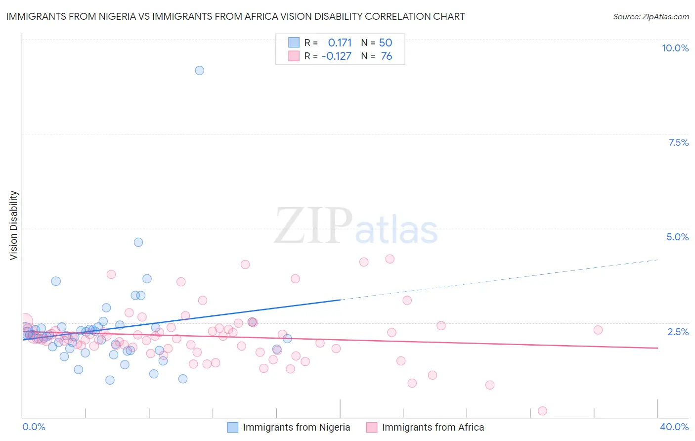 Immigrants from Nigeria vs Immigrants from Africa Vision Disability