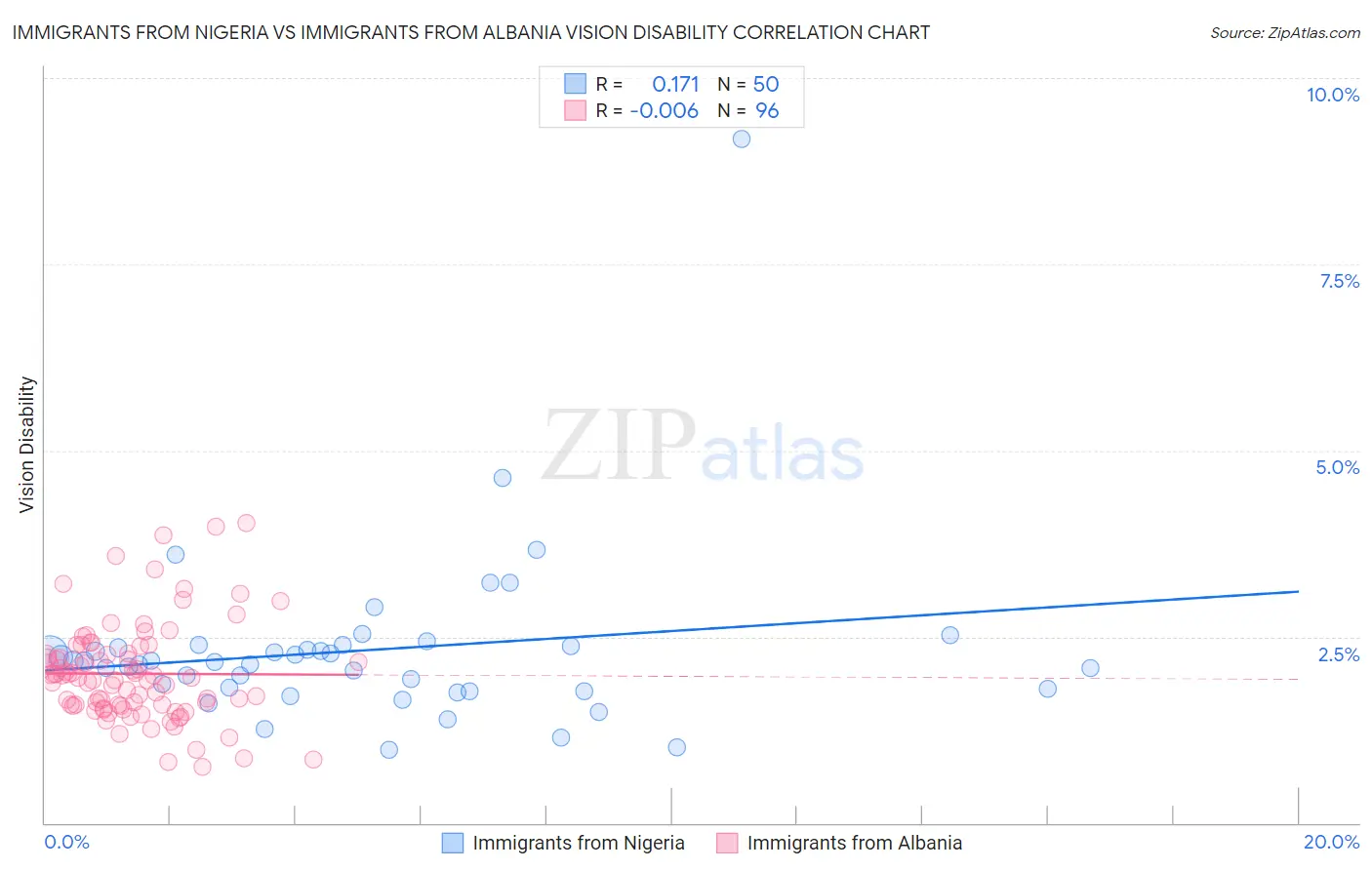 Immigrants from Nigeria vs Immigrants from Albania Vision Disability
