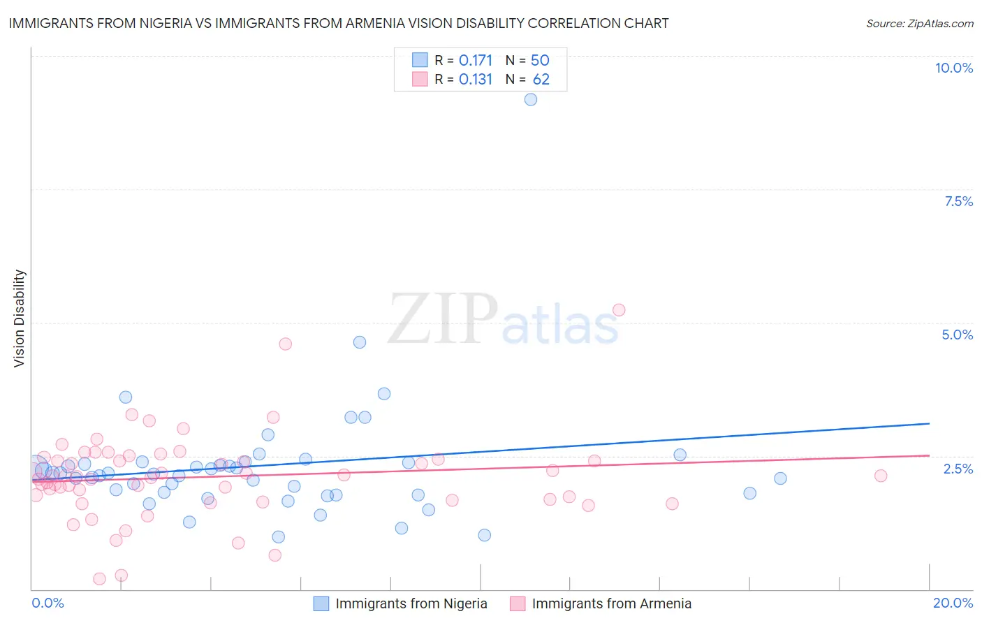 Immigrants from Nigeria vs Immigrants from Armenia Vision Disability