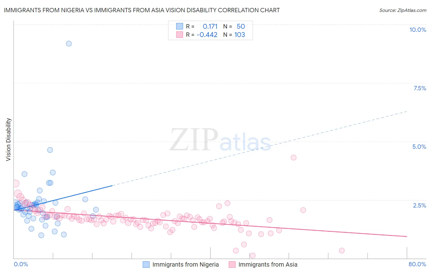 Immigrants from Nigeria vs Immigrants from Asia Vision Disability