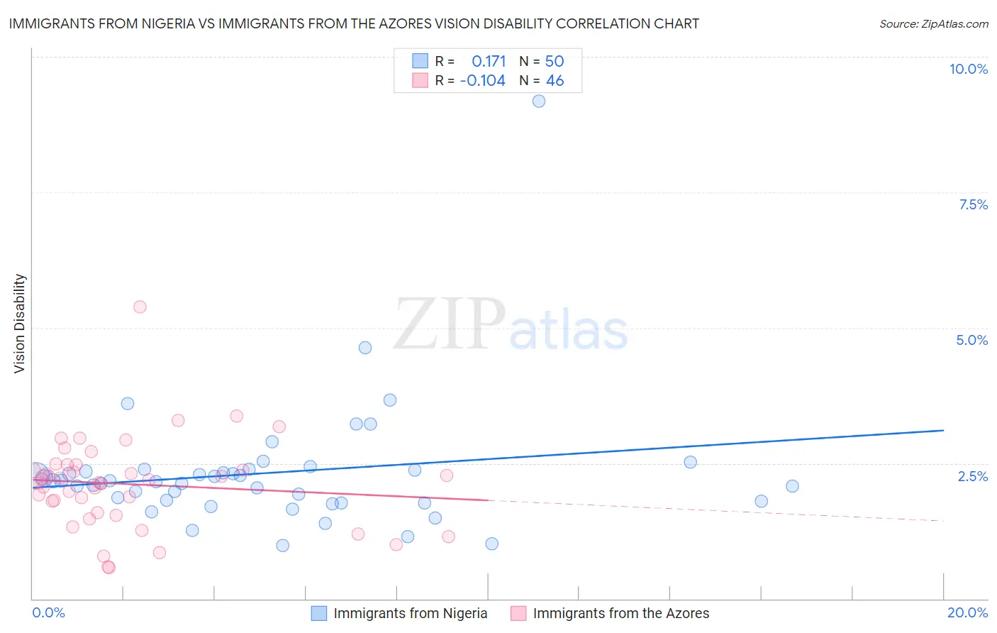 Immigrants from Nigeria vs Immigrants from the Azores Vision Disability