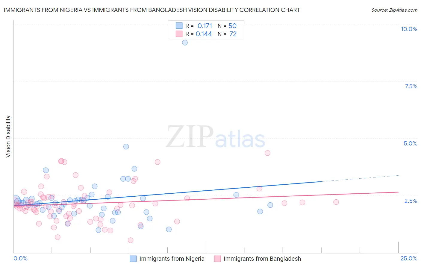 Immigrants from Nigeria vs Immigrants from Bangladesh Vision Disability