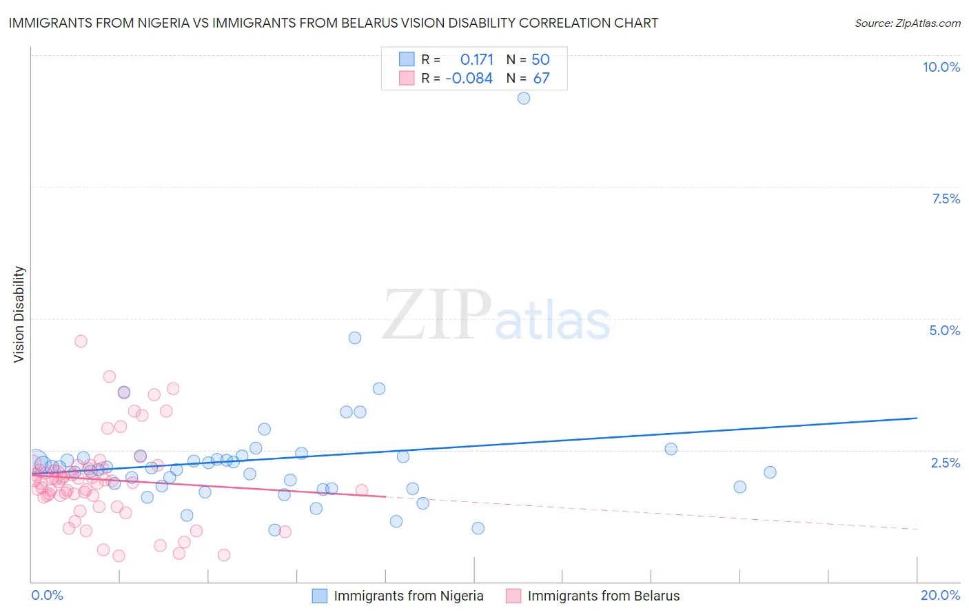 Immigrants from Nigeria vs Immigrants from Belarus Vision Disability