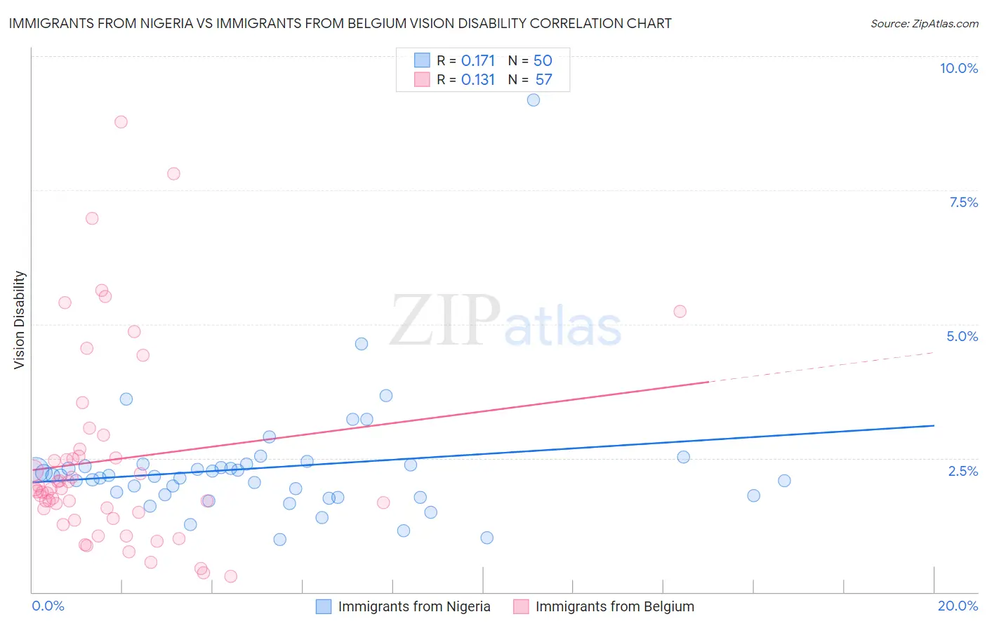 Immigrants from Nigeria vs Immigrants from Belgium Vision Disability