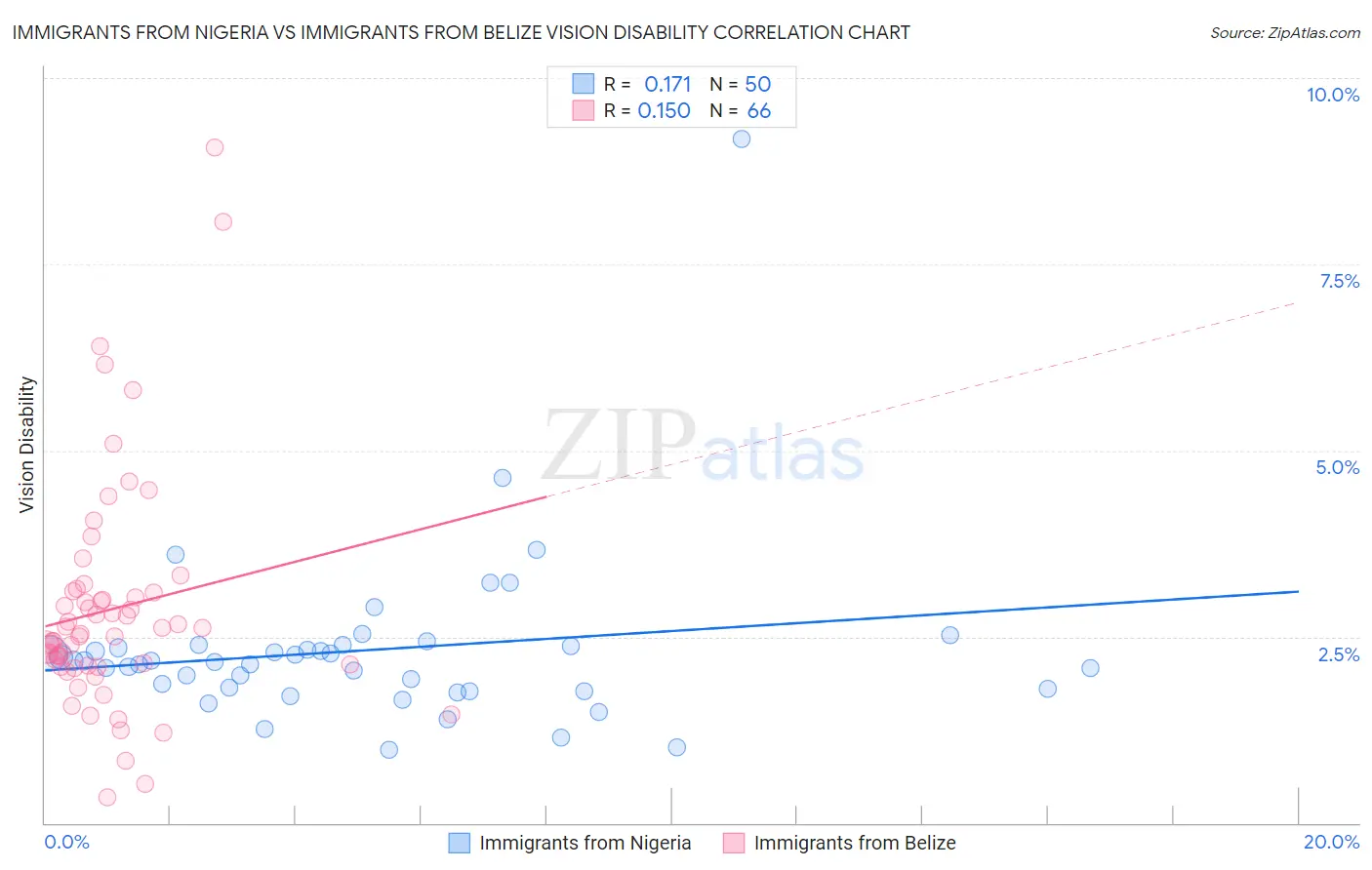 Immigrants from Nigeria vs Immigrants from Belize Vision Disability