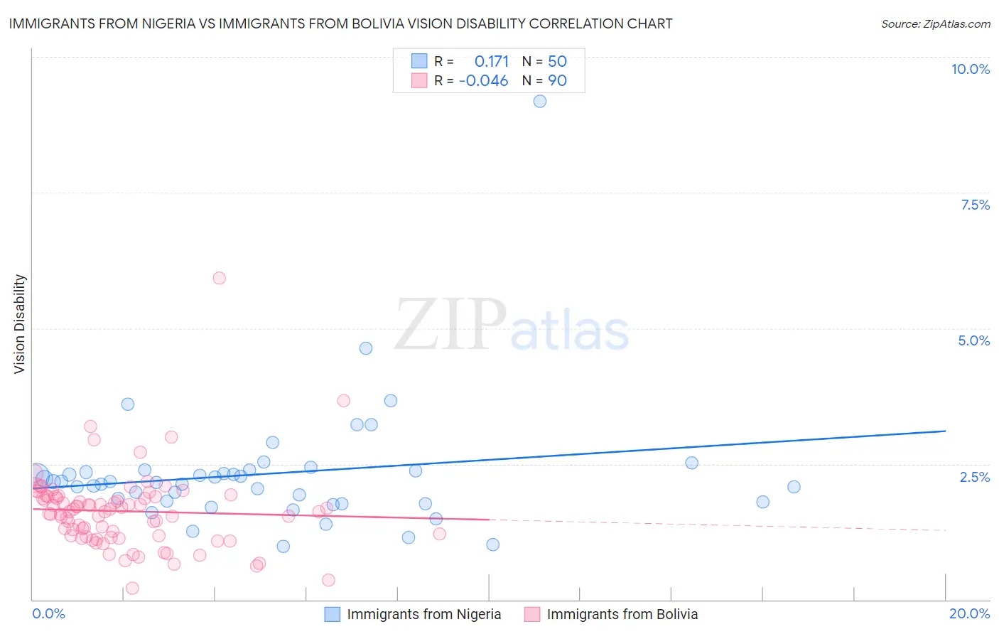 Immigrants from Nigeria vs Immigrants from Bolivia Vision Disability