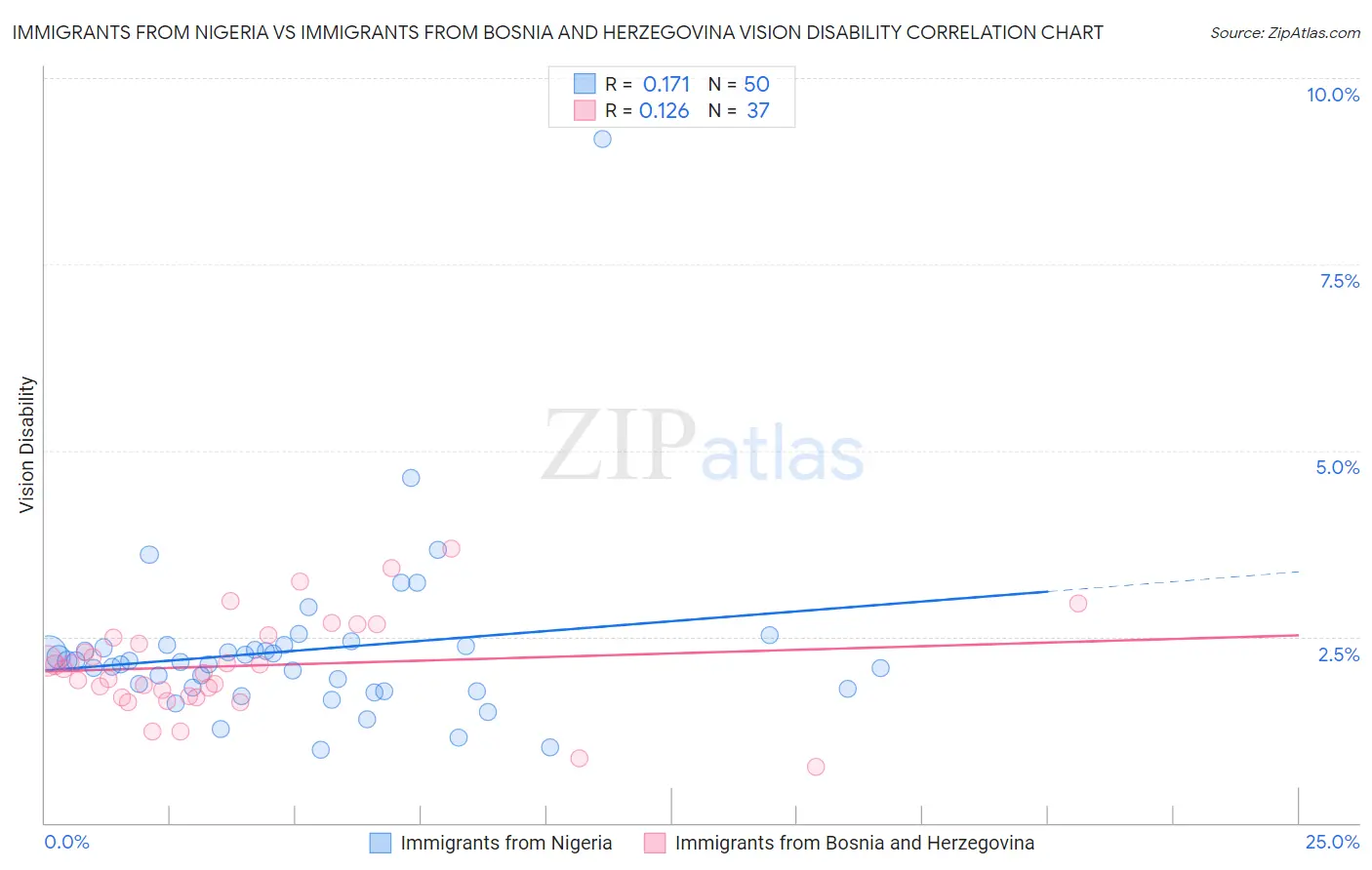 Immigrants from Nigeria vs Immigrants from Bosnia and Herzegovina Vision Disability