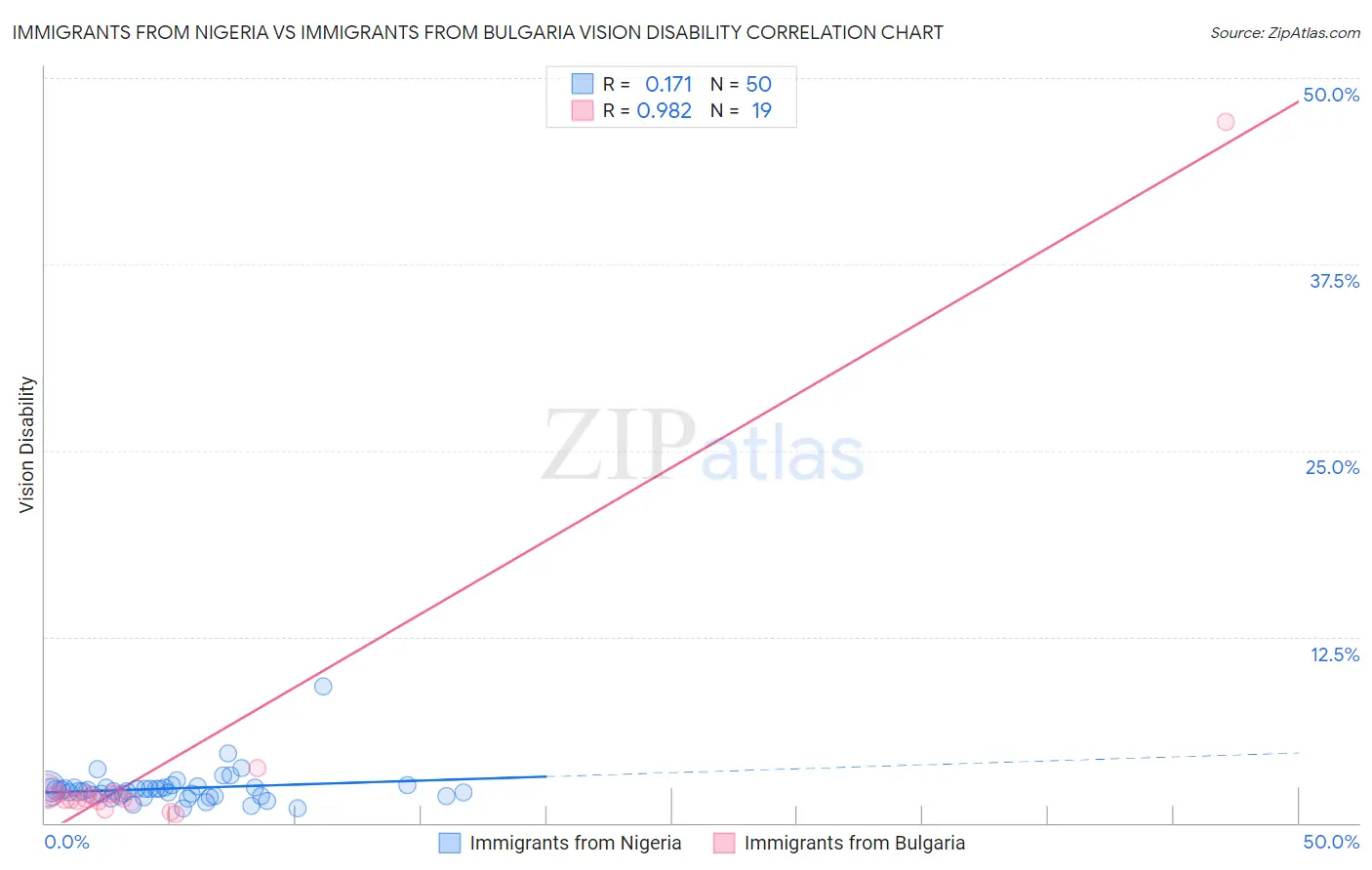 Immigrants from Nigeria vs Immigrants from Bulgaria Vision Disability