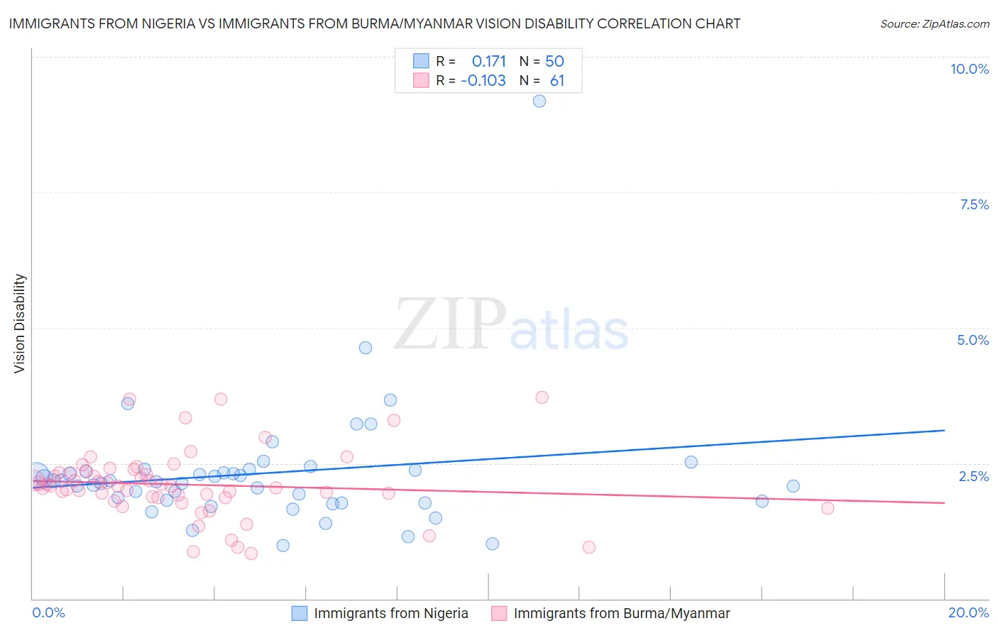 Immigrants from Nigeria vs Immigrants from Burma/Myanmar Vision Disability