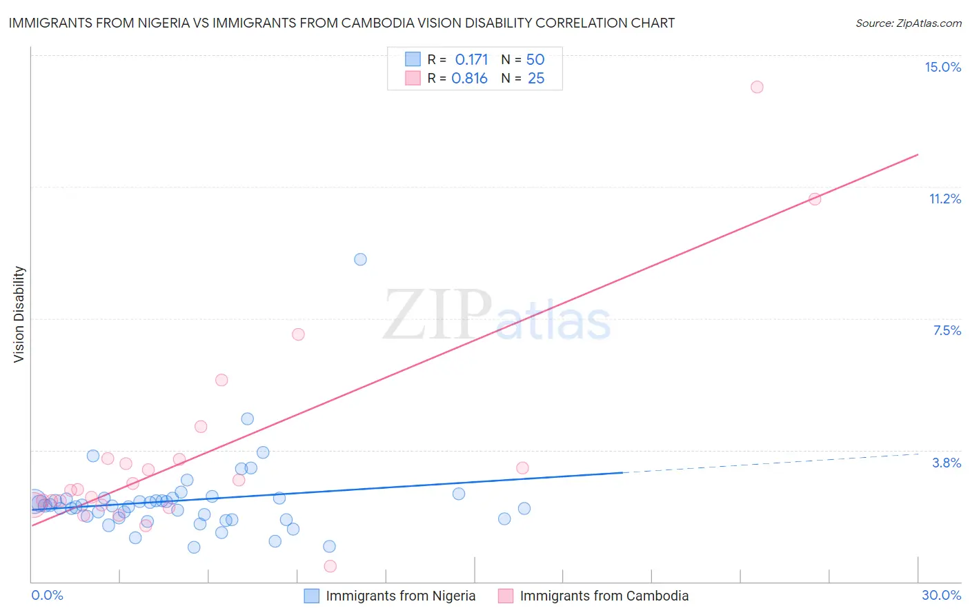 Immigrants from Nigeria vs Immigrants from Cambodia Vision Disability