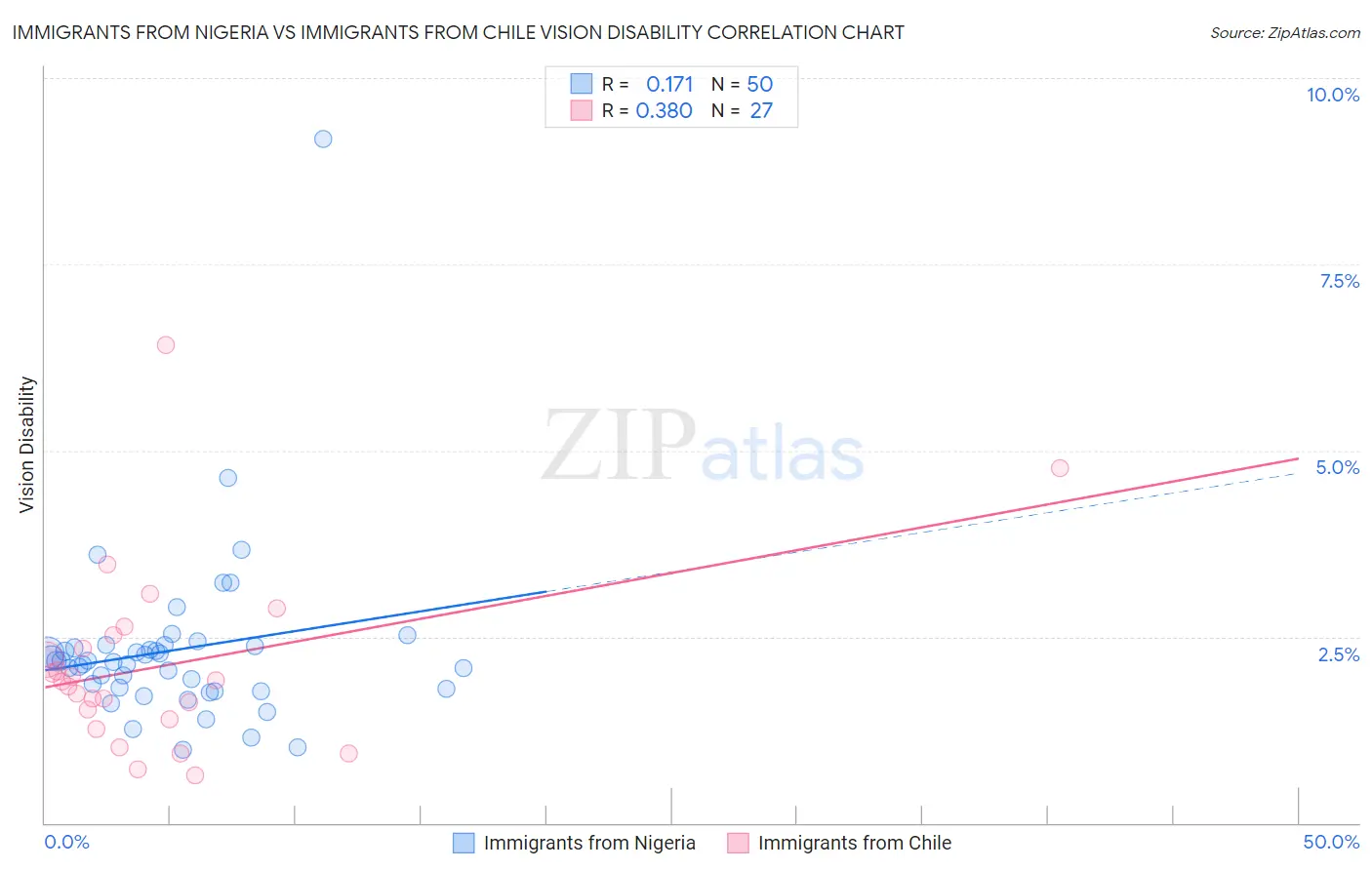 Immigrants from Nigeria vs Immigrants from Chile Vision Disability